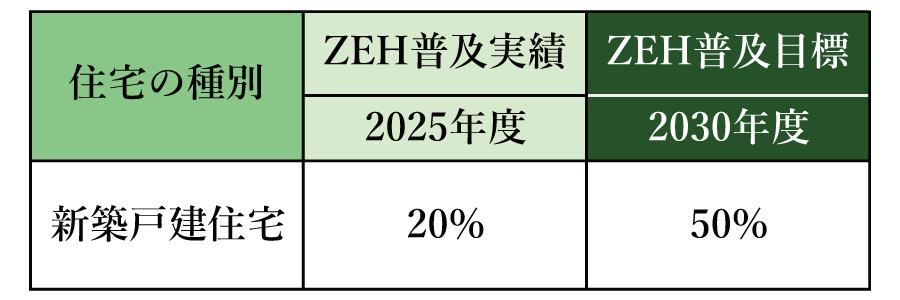 ZEH実績報告のお知らせ